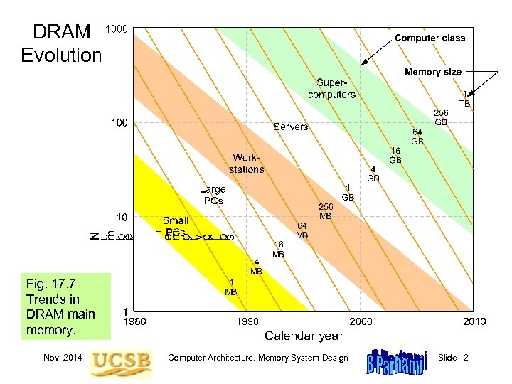 DRAM Evolution Fig. 17. 7 Trends in DRAM main memory. Nov. 2014 Computer Architecture,