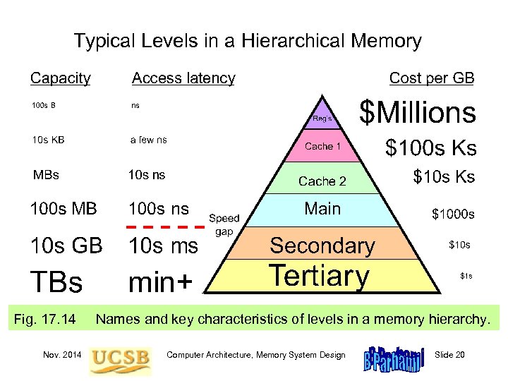 Typical Levels in a Hierarchical Memory Fig. 17. 14 Nov. 2014 Names and key
