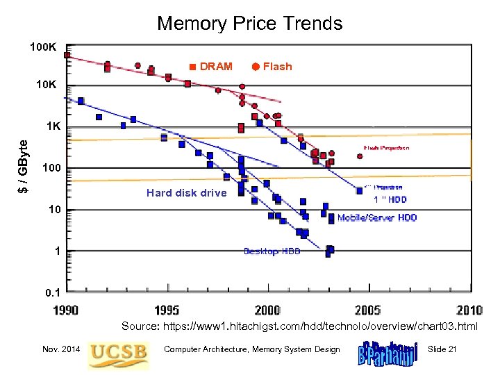 Memory Price Trends 100 K ■ DRAM Flash 10 K $ / GByte 1