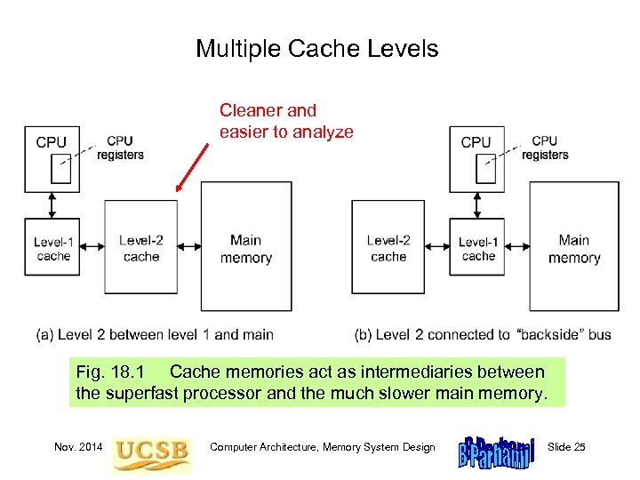 Multiple Cache Levels Cleaner and easier to analyze Fig. 18. 1 Cache memories act