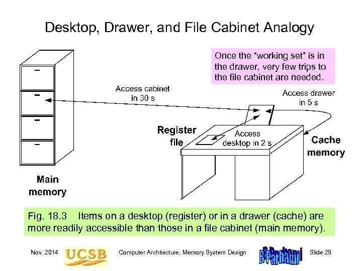 Desktop, Drawer, and File Cabinet Analogy Once the “working set” is in the drawer,