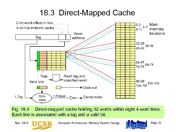 18. 3 Direct-Mapped Cache Fig. 18. 4 Direct-mapped cache holding 32 words within eight