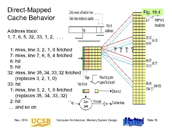 Direct-Mapped Cache Behavior Fig. 18. 4 Address trace: 1, 7, 6, 5, 32, 33,