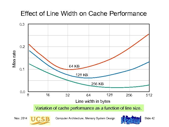 Effect of Line Width on Cache Performance 0. 3 Miss rate 0. 2 64