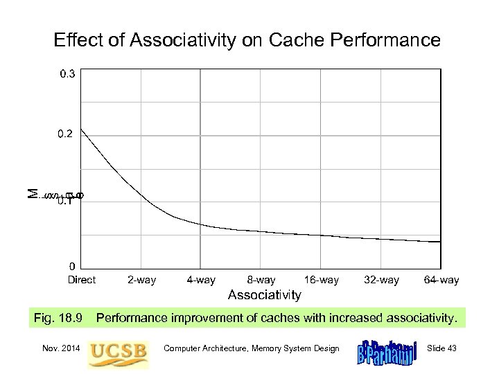 Effect of Associativity on Cache Performance Fig. 18. 9 Nov. 2014 Performance improvement of