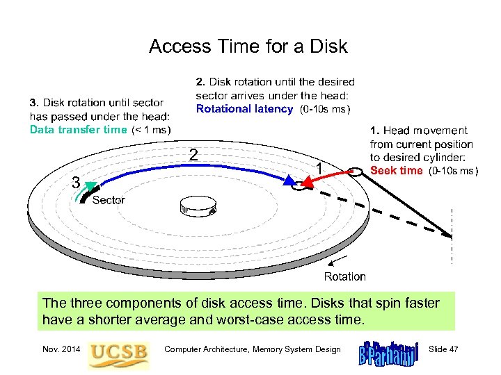 Access Time for a Disk The three components of disk access time. Disks that