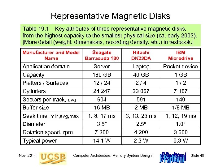 Representative Magnetic Disks Table 19. 1 Key attributes of three representative magnetic disks, from