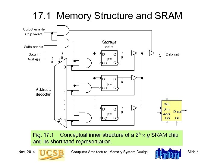 17. 1 Memory Structure and SRAM Fig. 17. 1 Conceptual inner structure of a