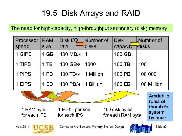 19. 5 Disk Arrays and RAID The need for high-capacity, high-throughput secondary (disk) memory