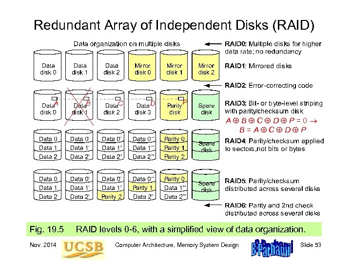 Redundant Array of Independent Disks (RAID) A B C D P=0 B=A C D