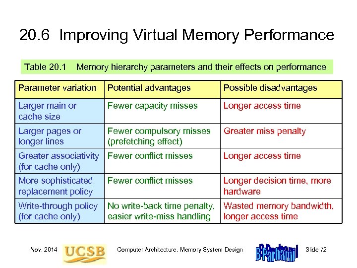 20. 6 Improving Virtual Memory Performance Table 20. 1 Memory hierarchy parameters and their