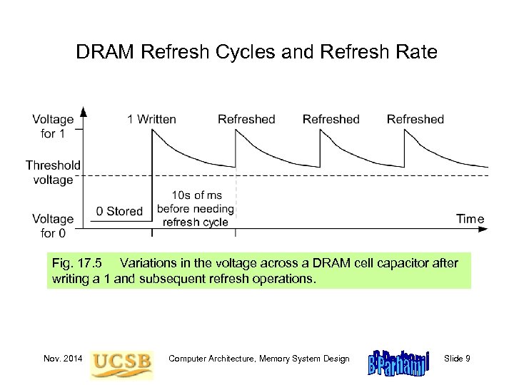 DRAM Refresh Cycles and Refresh Rate Fig. 17. 5 Variations in the voltage across
