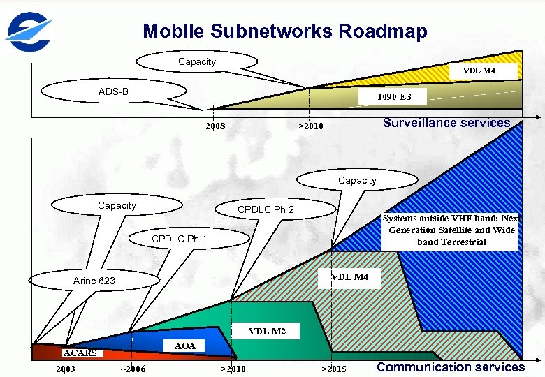 Mobile Subnetworks Roadmap Capacity VDL M 4 ADS-B 1090 ES 2008 Surveillance services >2010