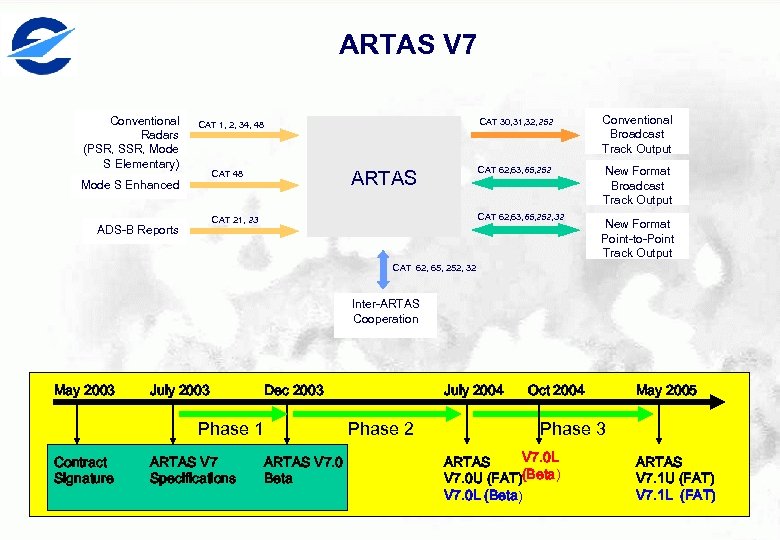 ARTAS V 7 Conventional Radars (PSR, SSR, Mode S Elementary) CAT 30, 31, 32,