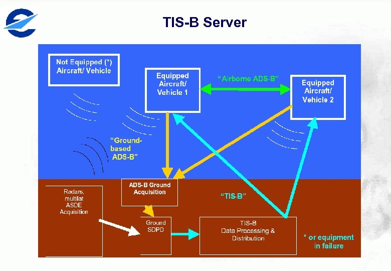 TIS-B Server 