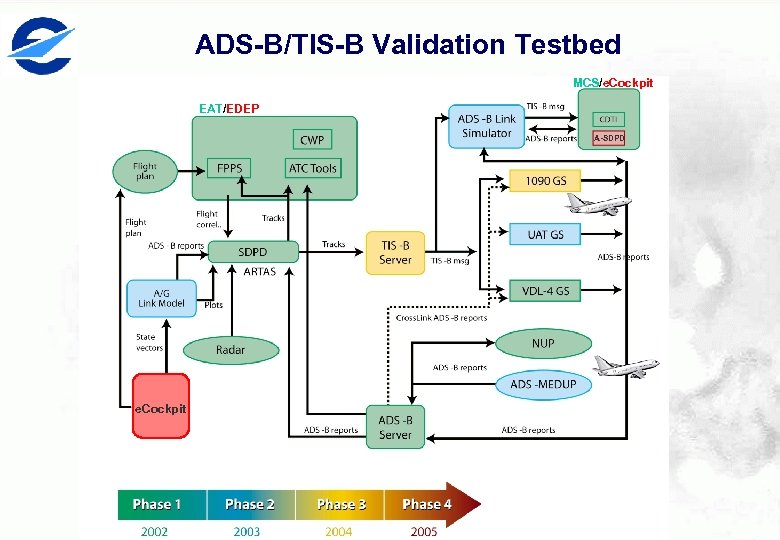 ADS-B/TIS-B Validation Testbed MCS/e. Cockpit EAT/EDEP A-SDPD e. Cockpit 