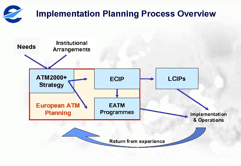 Implementation Planning Process Overview Needs Institutional Arrangements ATM 2000+ Strategy European ATM Planning ECIP