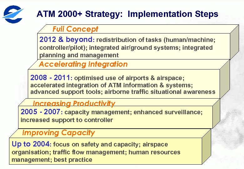 ATM 2000+ Strategy: Implementation Steps Full Concept 2012 & beyond: redistribution of tasks (human/machine;
