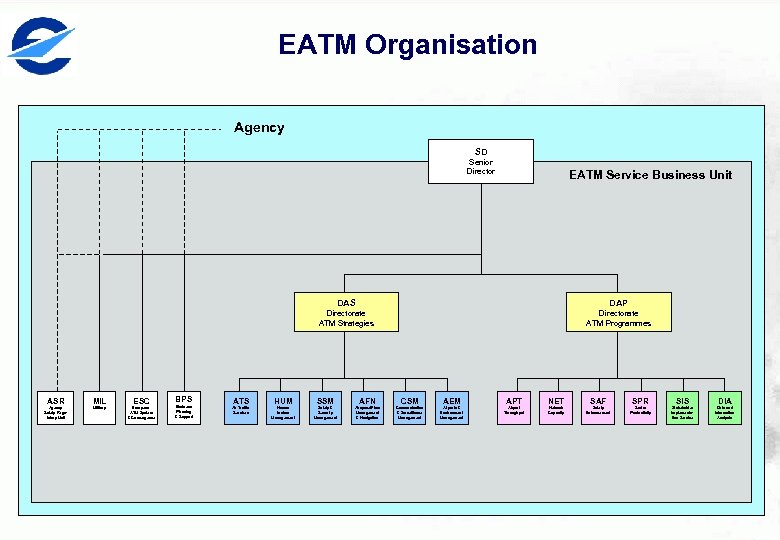 EATM Organisation Agency SD Senior Director DAS Directorate ATM Strategies ASR MIL ESC Agency