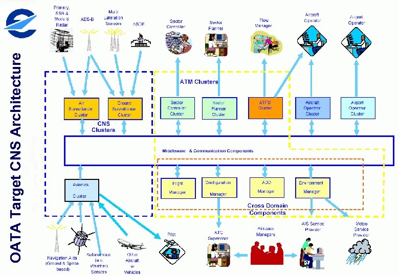 OATA Target CNS Architecture 
