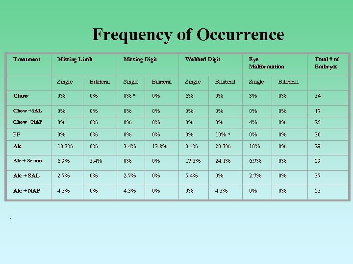 Frequency of Occurrence Treatment Missing Digit Webbed Digit Eye Malformation Total # of Embryos