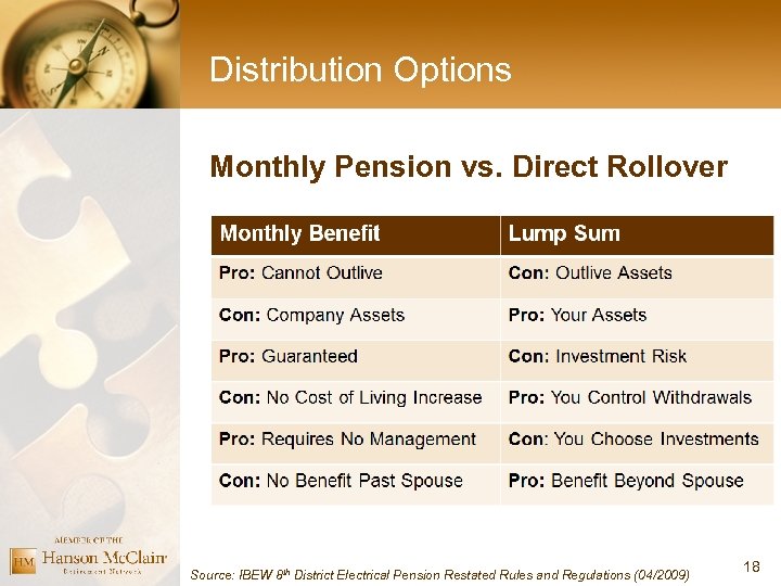 Distribution Options Monthly Pension vs. Direct Rollover Source: IBEW 8 th District Electrical Pension