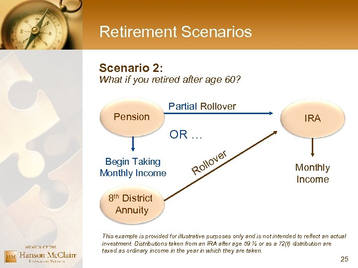 Retirement Scenarios Scenario 2: What if you retired after age 60? Pension Partial Rollover