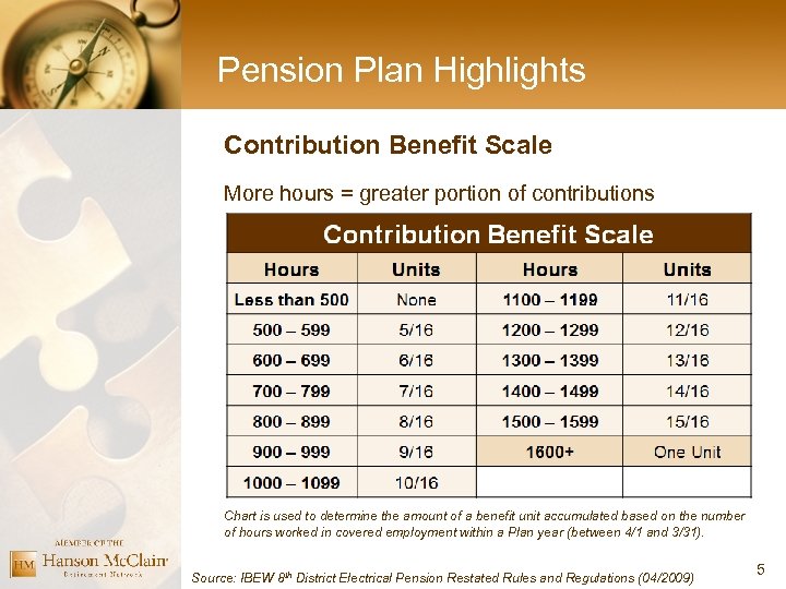 Pension Plan Highlights Contribution Benefit Scale More hours = greater portion of contributions Chart