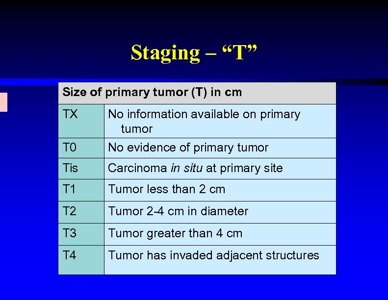 Staging – “T” Size of primary tumor (T) in cm TX No information available