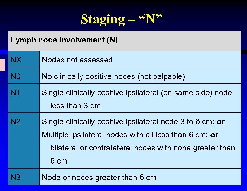 Staging – “N” Lymph node involvement (N) NX Nodes not assessed N 0 No