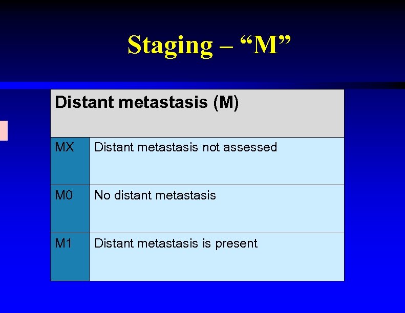 Staging – “M” Distant metastasis (M) MX Distant metastasis not assessed M 0 No