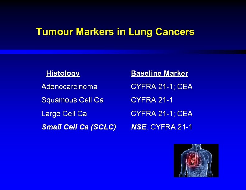 Tumour Markers in Lung Cancers Histology Baseline Marker Adenocarcinoma CYFRA 21 -1; CEA Squamous