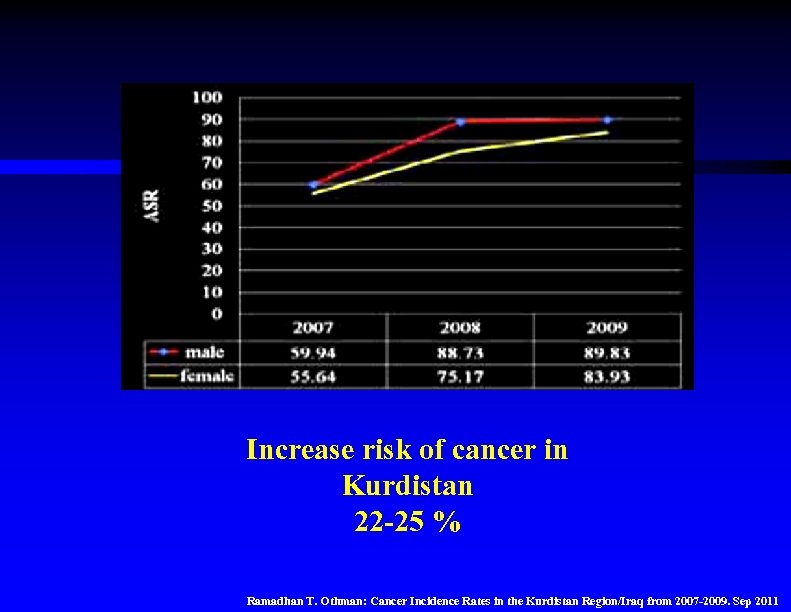 Increase risk of cancer in Kurdistan 22 -25 % Ramadhan T. Othman: Cancer Incidence