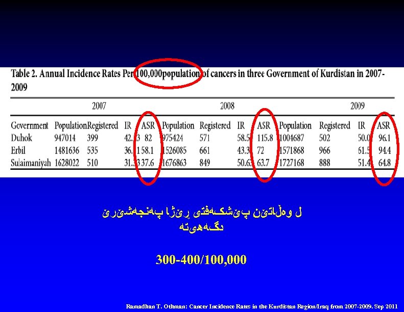  ﻝ ﻭﻩڵﺎﺗێﻦ پێﺸکﻪﻓﺘی ڕێژﺎ پﻪﻧﺠﻪﺷێﺮێ ﺩگﻪﻫیﺘﻪ 300 -400/100, 000 Ramadhan T. Othman: Cancer