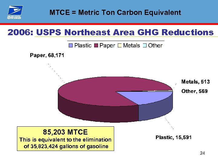MTCE = Metric Ton Carbon Equivalent 2006: USPS Northeast Area GHG Reductions 85, 203