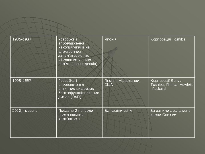 1985 1987 Розробка і впровадження накопичувачів на електронних запам'ятовуючих мікросхемах – карт пам'яті (флеш