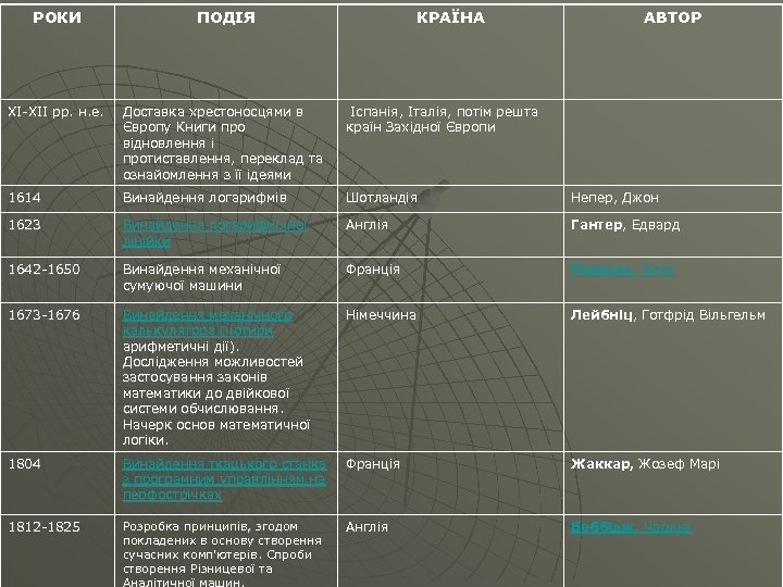 РОКИ ПОДІЯ КРАЇНА АВТОР XI XII рр. н. е. Доставка хрестоносцями в Європу Книги