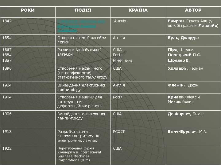 РОКИ ПОДІЯ КРАЇНА Англія АВТОР 1842 Створення програми для аналітичної машини Ч. Бебіджа Байрон,