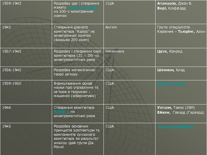 1939 1942 Розробка ідеї і створення макету комп'ютера ABC на 300 х електронних лампах