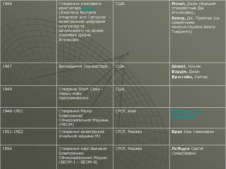 1946 Створення лампового комп'ютера ENIAC (Electronic Numeral Integrator and Computer електронний цифровий інтегратор та