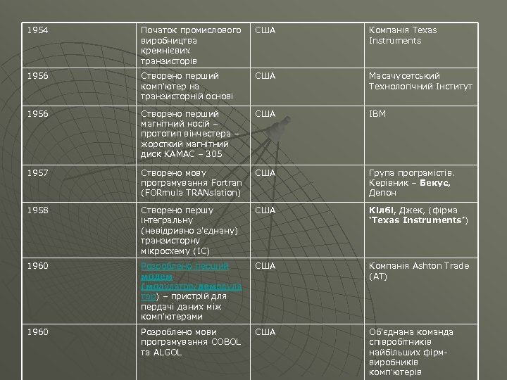 1954 Початок промислового виробництва кремнієвих транзисторів США Компанія Texas Instruments 1956 Створено перший комп'ютер