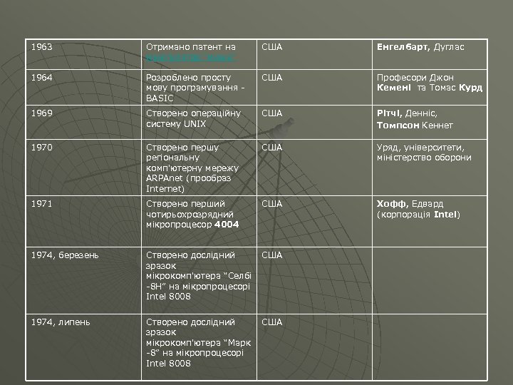1963 Отримано патент на маніпулятор “миша” США Енгелбарт, Дуглас 1964 Розроблено просту мову програмування