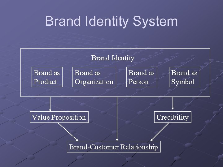 Brand Identity System Brand Identity Brand as Product Brand as Organization Value Proposition Brand