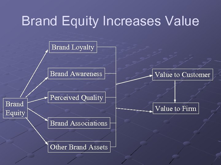 Brand Equity Increases Value Brand Loyalty Brand Awareness Brand Equity Value to Customer Perceived