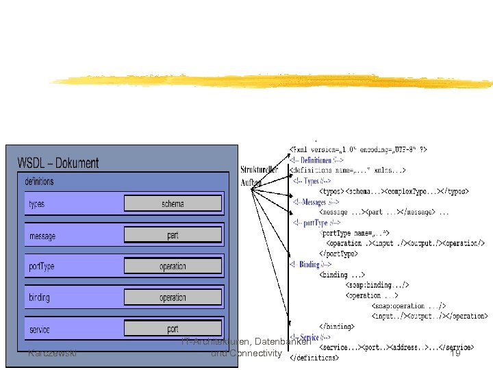 Karczewski IT-Architekturen, Datenbanken und Connectivity 19 