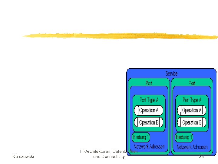 Karczewski IT-Architekturen, Datenbanken und Connectivity 23 