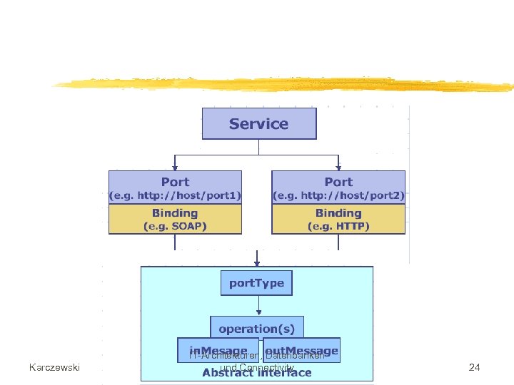 Karczewski IT-Architekturen, Datenbanken und Connectivity 24 