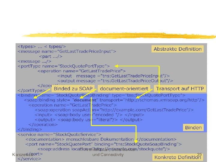 Karczewski IT-Architekturen, Datenbanken und Connectivity 25 