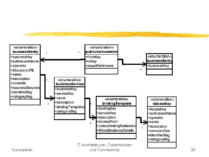 Karczewski IT-Architekturen, Datenbanken und Connectivity 32 