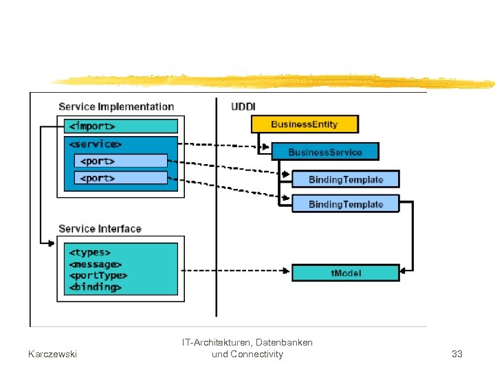 Karczewski IT-Architekturen, Datenbanken und Connectivity 33 